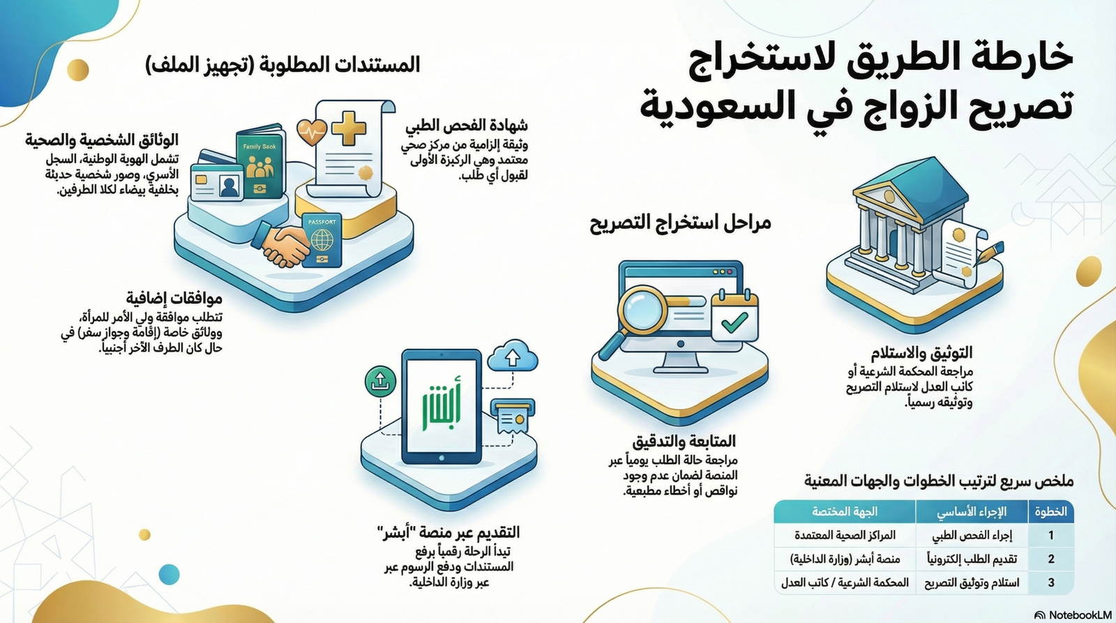 خطوات استخراج تصريح الزواج في السعودية إلكترونياً.