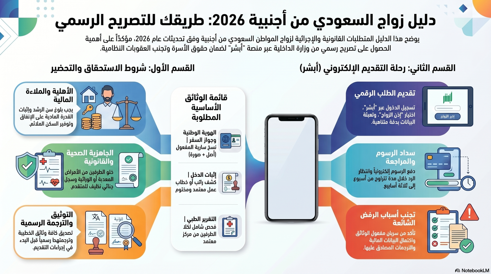 إجراءات وخطوات الحصول على تصريح زواج السعودي من أجنبية 2026.