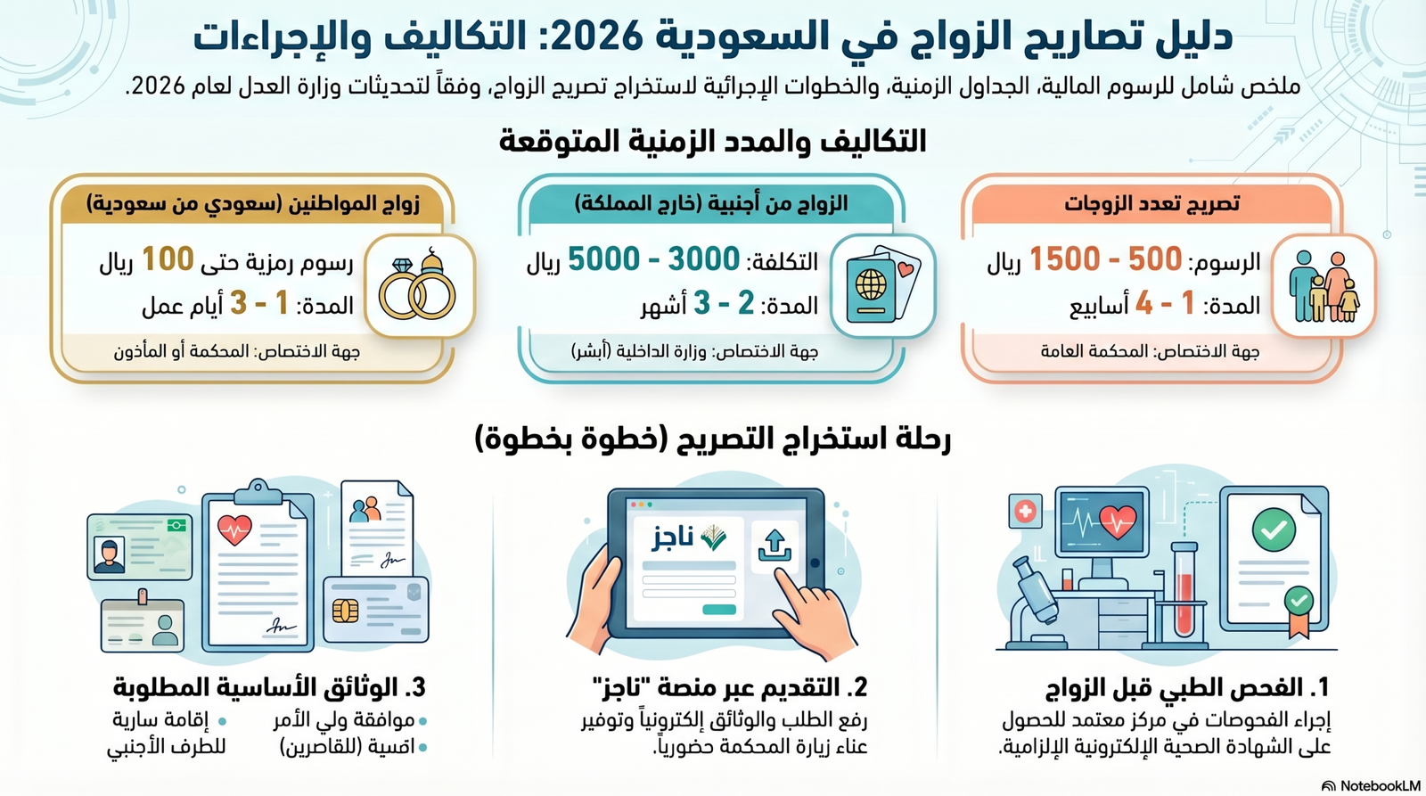 رسوم تصريح الزواج في السعودية 2026 ومنصة ناجز.